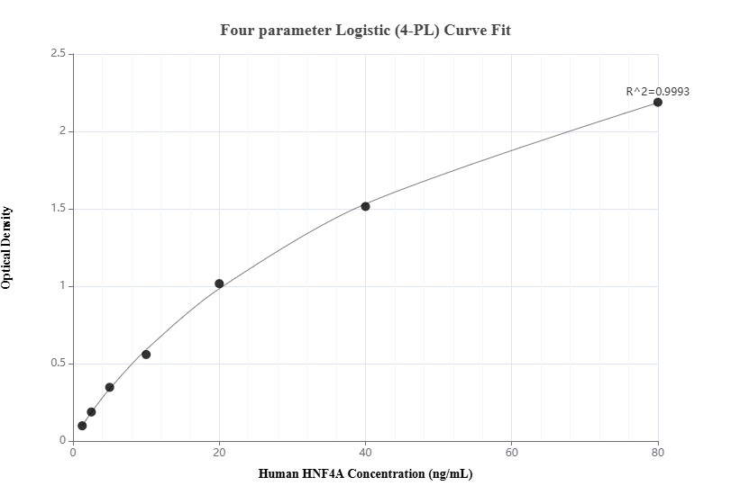 Sandwich ELISA standard curve of MP01183-4